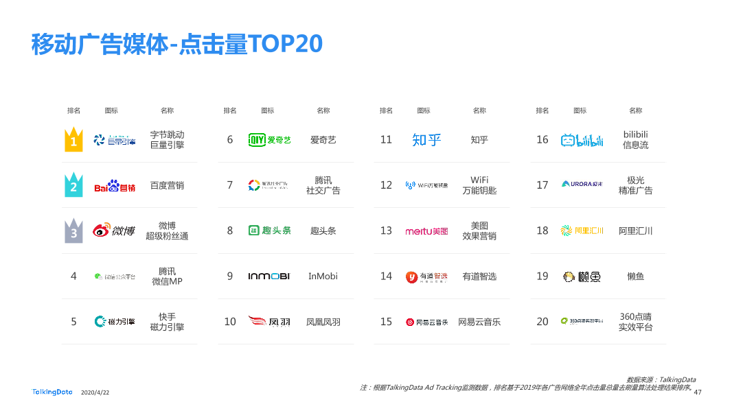 TalkingData2019移动广告行业报告_1587520050536-47