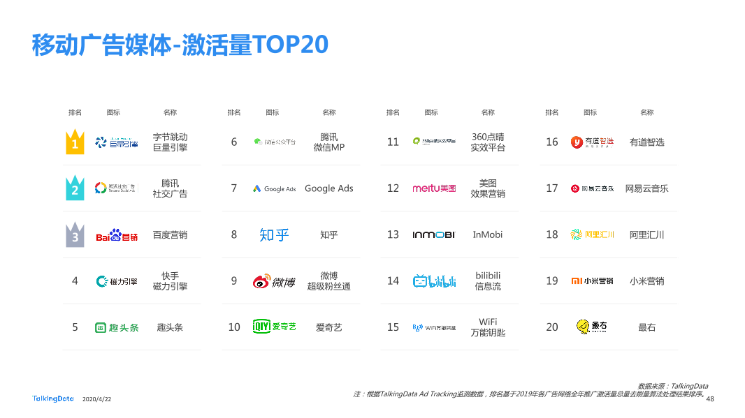 TalkingData2019移动广告行业报告_1587520050536-48