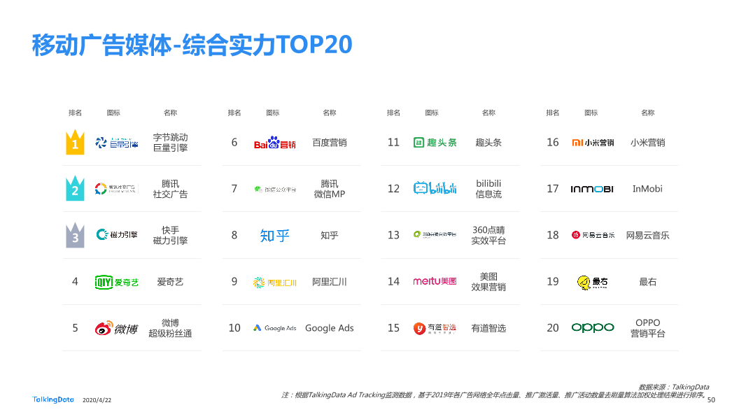 TalkingData2019移动广告行业报告_1587520050536-50