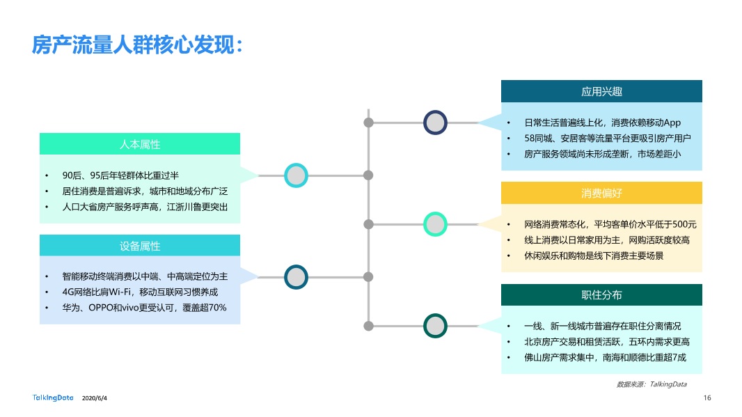 TalkingData移动房产服务报告0_1591236400438-16