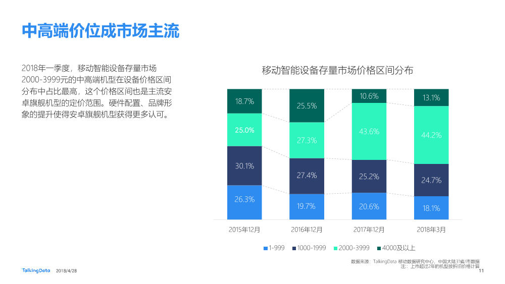 Talkingdata-2018Q1移动智能终端市场报告_1525228140545-11