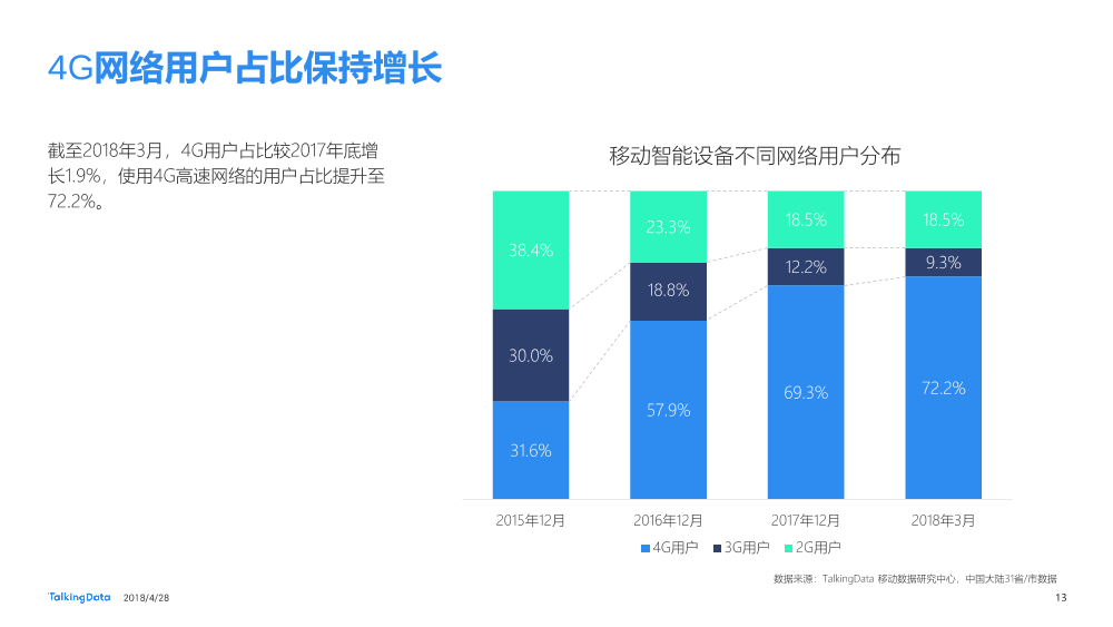 Talkingdata-2018Q1移动智能终端市场报告_1525228140545-13