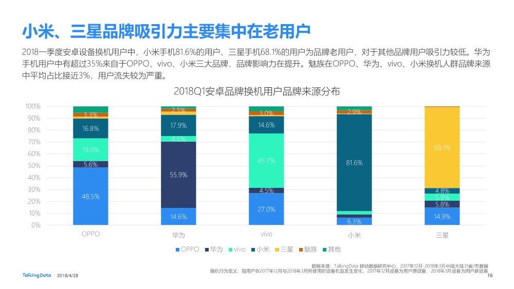 Talkingdata-2018Q1移动智能终端市场报告_1525228140545-16