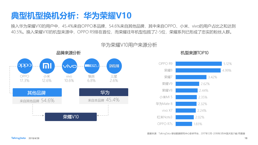 Talkingdata-2018Q1移动智能终端市场报告_1525228140545-18