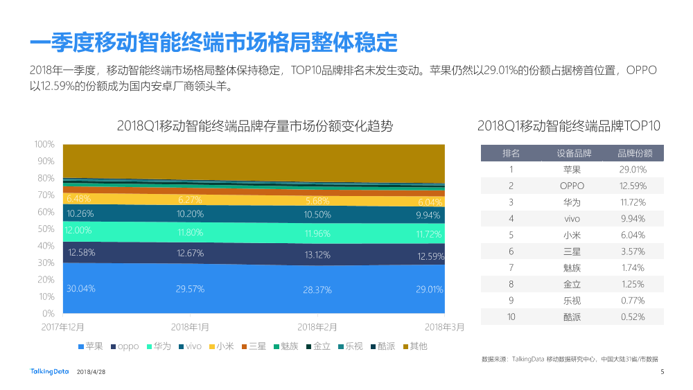 Talkingdata-2018Q1移动智能终端市场报告_1525228140545-5