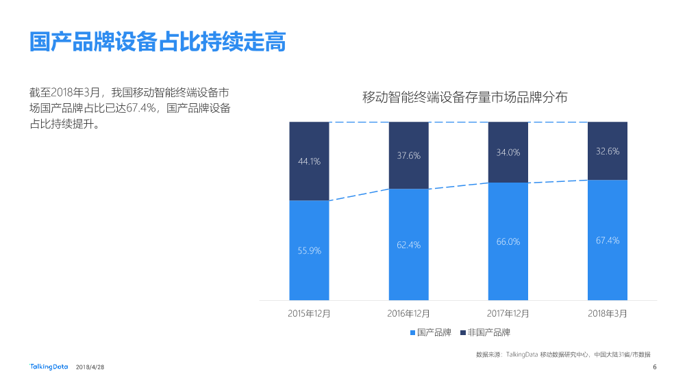 Talkingdata-2018Q1移动智能终端市场报告_1525228140545-6