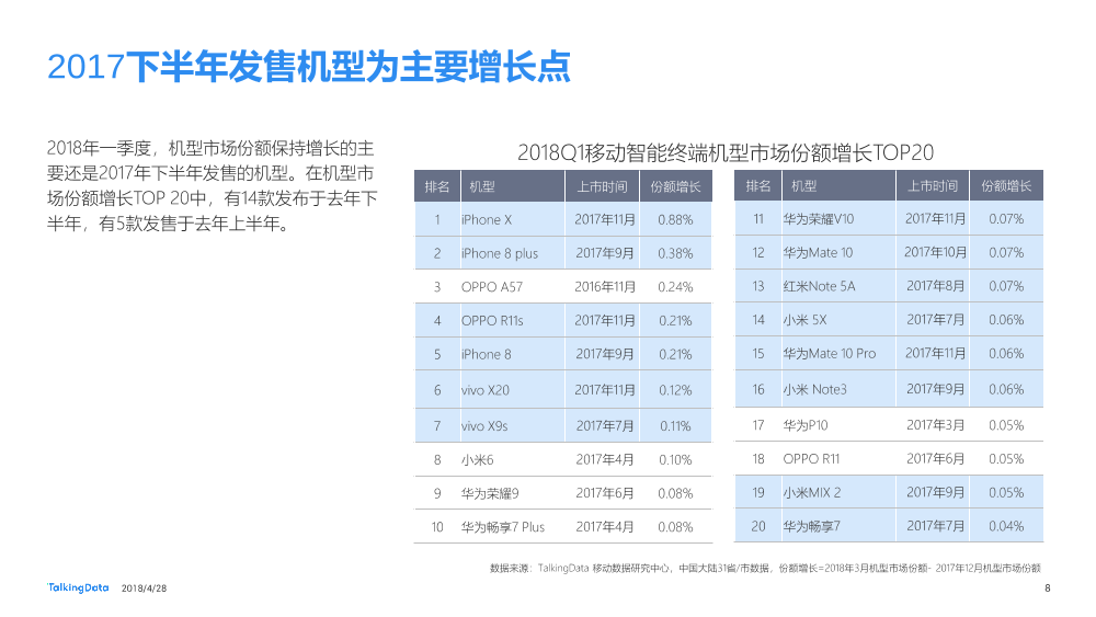 Talkingdata-2018Q1移动智能终端市场报告_1525228140545-8