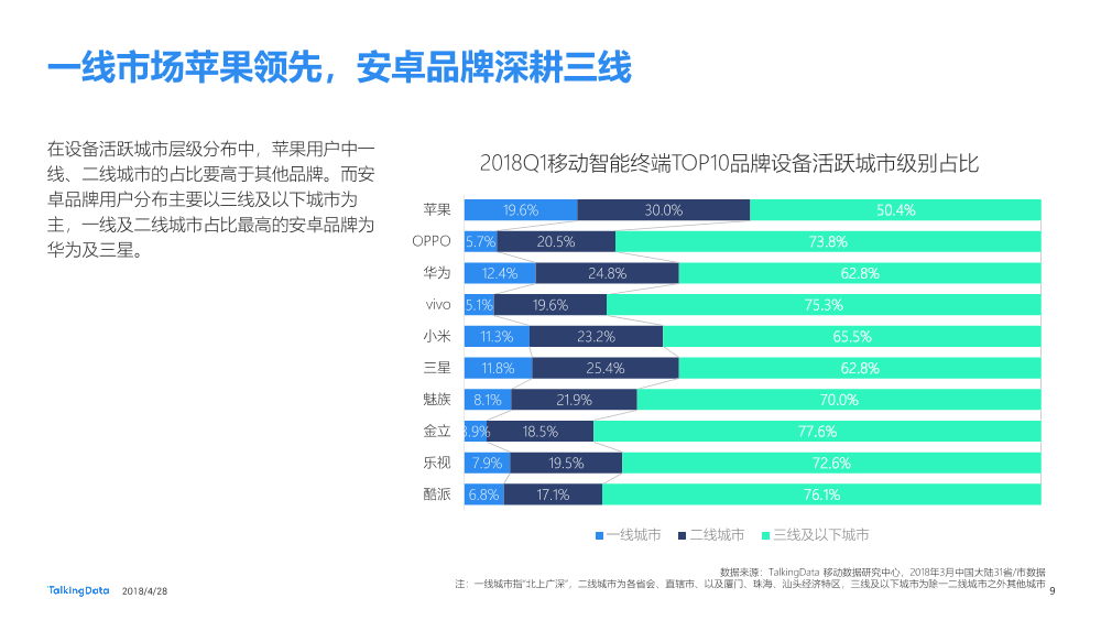 Talkingdata-2018Q1移动智能终端市场报告_1525228140545-9