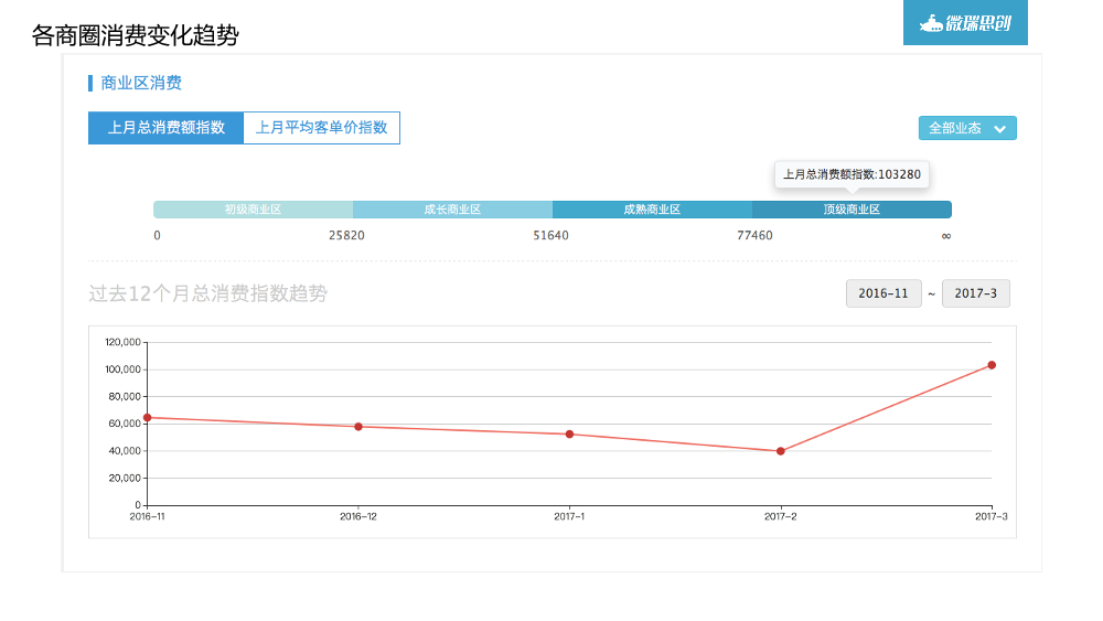 /【T112017-共创数据经济分会场】大数据在商业地产中的应用分享-26