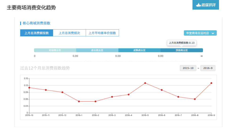 /【T112017-共创数据经济分会场】大数据在商业地产中的应用分享-27