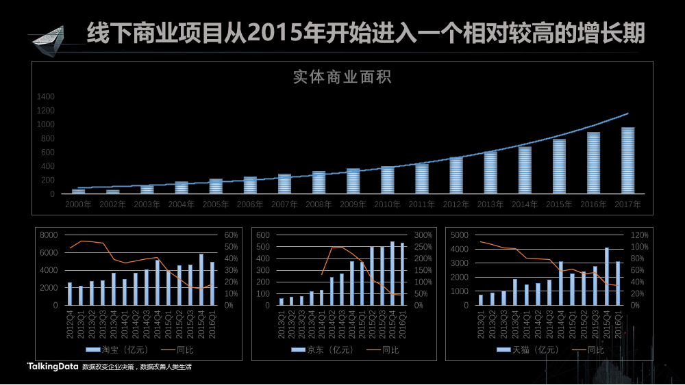 /【T112017-共创数据经济分会场】大数据在商业地产中的应用分享-3