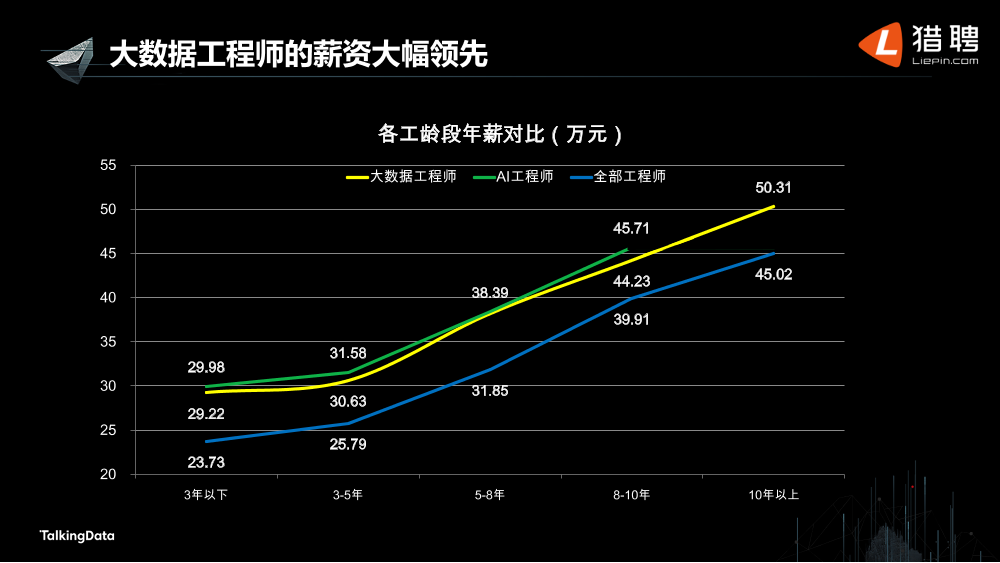 /【T112017-教育生态与人才培养分会场】大数据行业人才生态现状-13