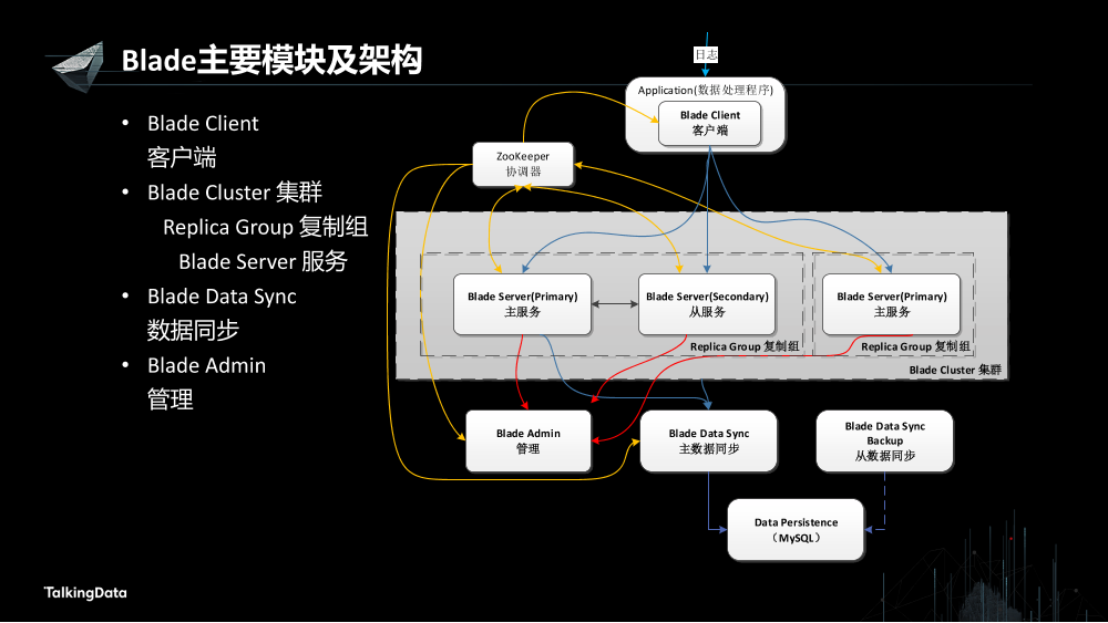 /【T112017-数据工程和技术分会场】基于内存的分布式计算实践-16