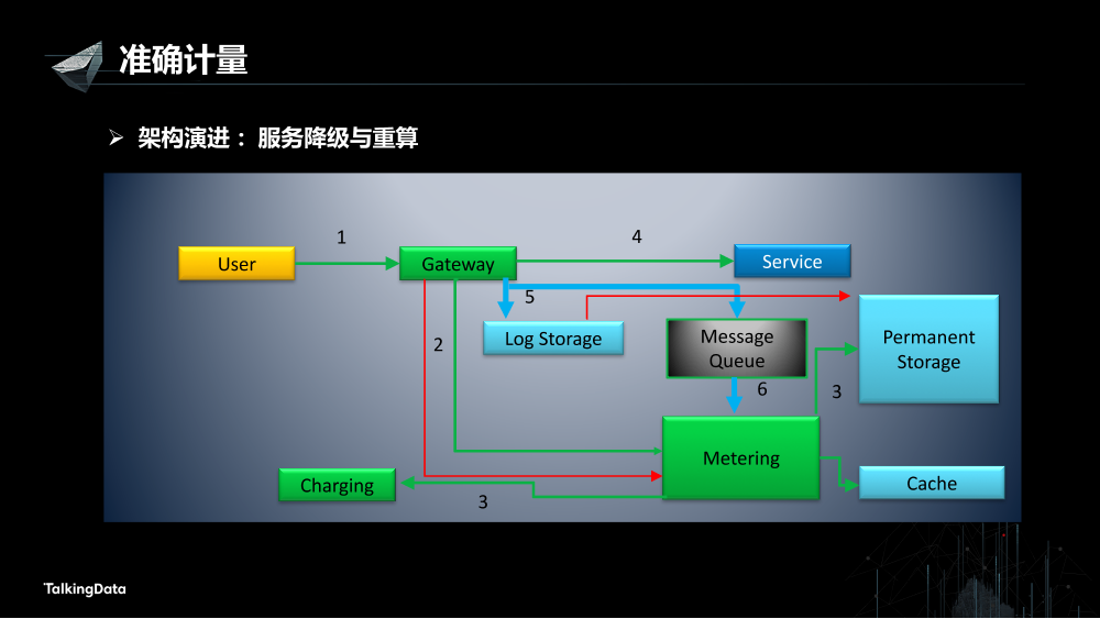 /【T112017-数据工程和技术分会场】高可用数据服务交易系统架构实践-10