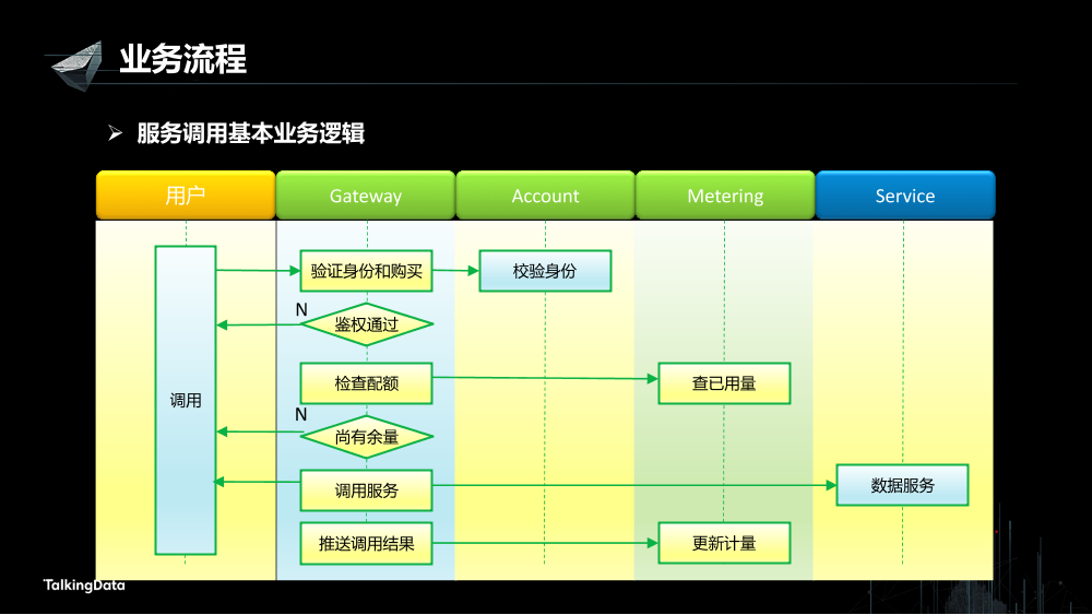 /【T112017-数据工程和技术分会场】高可用数据服务交易系统架构实践-4