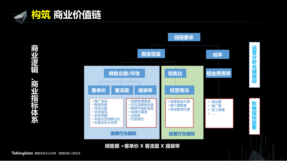 /【T112017-新消费分会场】上海大悦城智慧商业思考与实践-16