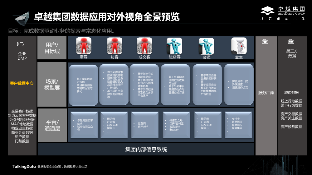 /【T112017-新消费分会场】卓越集团大数据应用的实践与思考-3