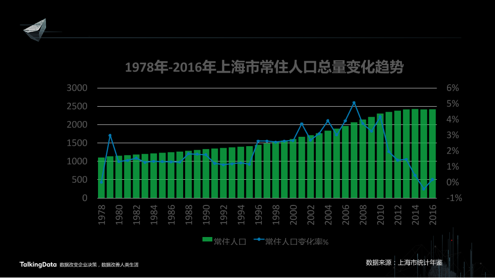 /【T112017-智慧城市与政府治理分会场】上海这座城市到底有多少人-2