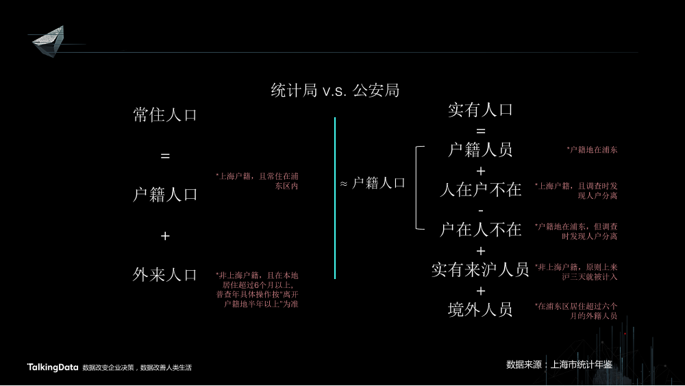 /【T112017-智慧城市与政府治理分会场】上海这座城市到底有多少人-3