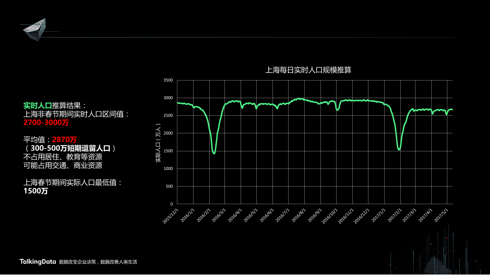 /【T112017-智慧城市与政府治理分会场】上海这座城市到底有多少人-6