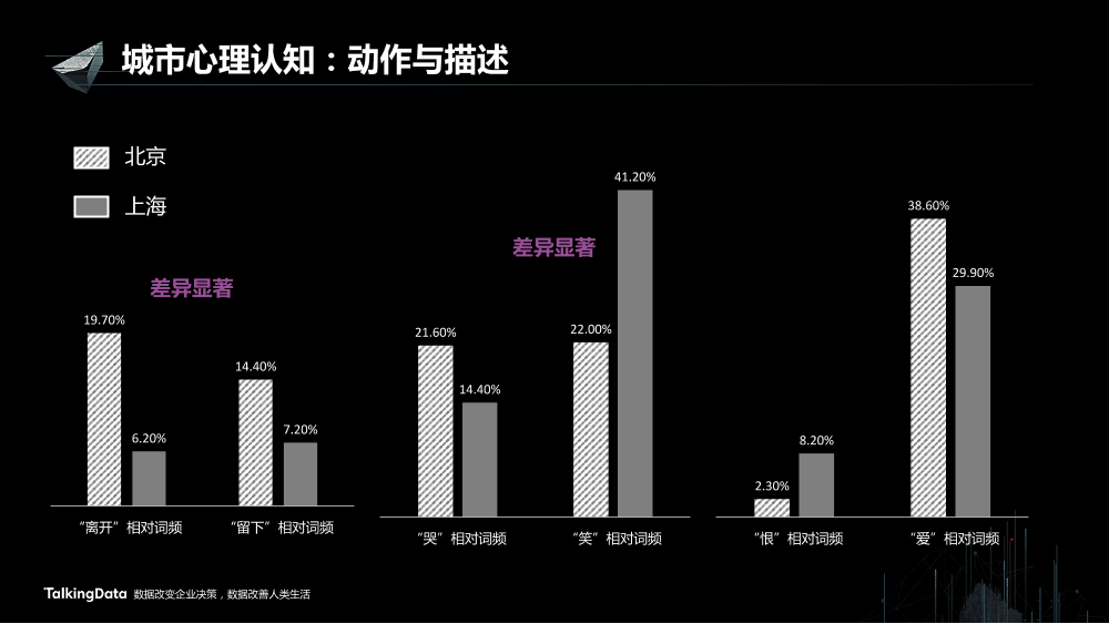 /【T112017-智慧城市与政府治理分会场】大数据视角下帝都魔都的爱恨情仇-14