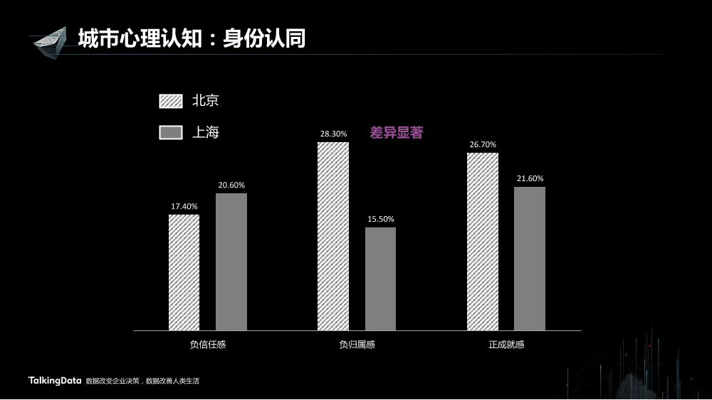 /【T112017-智慧城市与政府治理分会场】大数据视角下帝都魔都的爱恨情仇-15