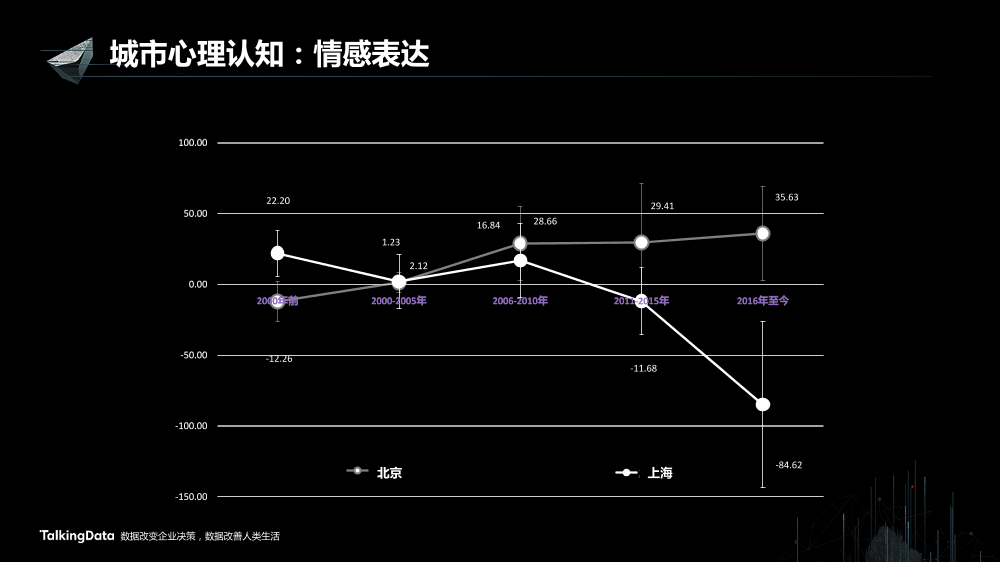 /【T112017-智慧城市与政府治理分会场】大数据视角下帝都魔都的爱恨情仇-16