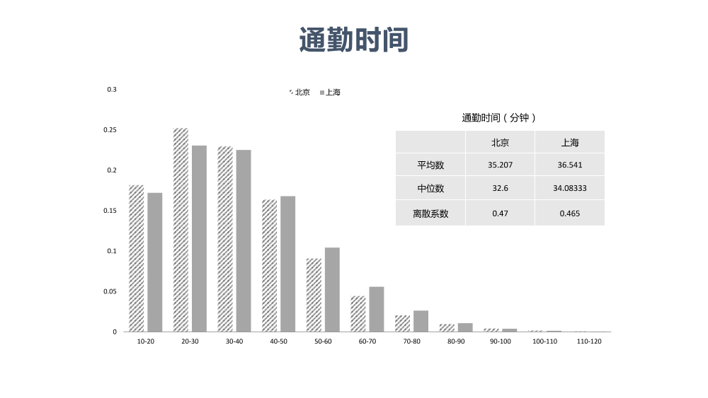 /【T112017-智慧城市与政府治理分会场】大数据视角下帝都魔都的爱恨情仇-19