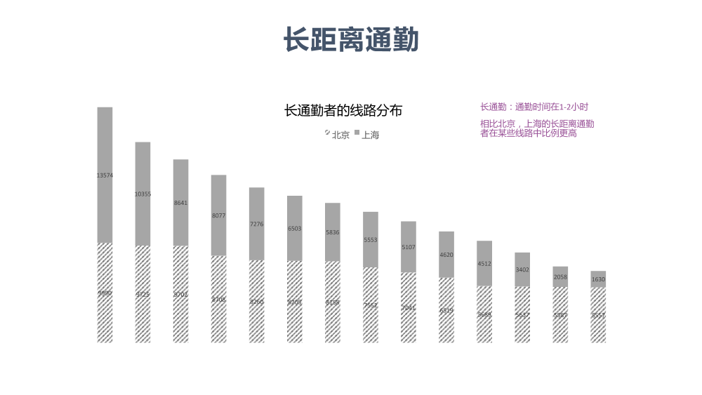 /【T112017-智慧城市与政府治理分会场】大数据视角下帝都魔都的爱恨情仇-20