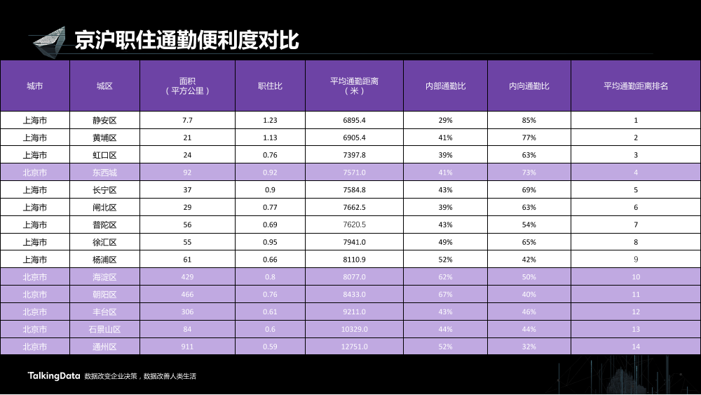 /【T112017-智慧城市与政府治理分会场】大数据视角下帝都魔都的爱恨情仇-27