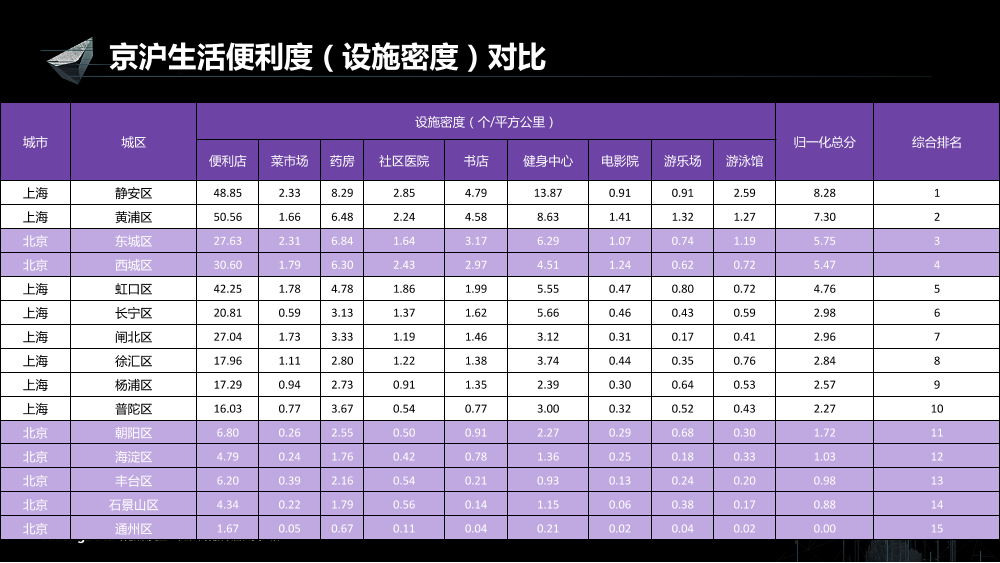 /【T112017-智慧城市与政府治理分会场】大数据视角下帝都魔都的爱恨情仇-28