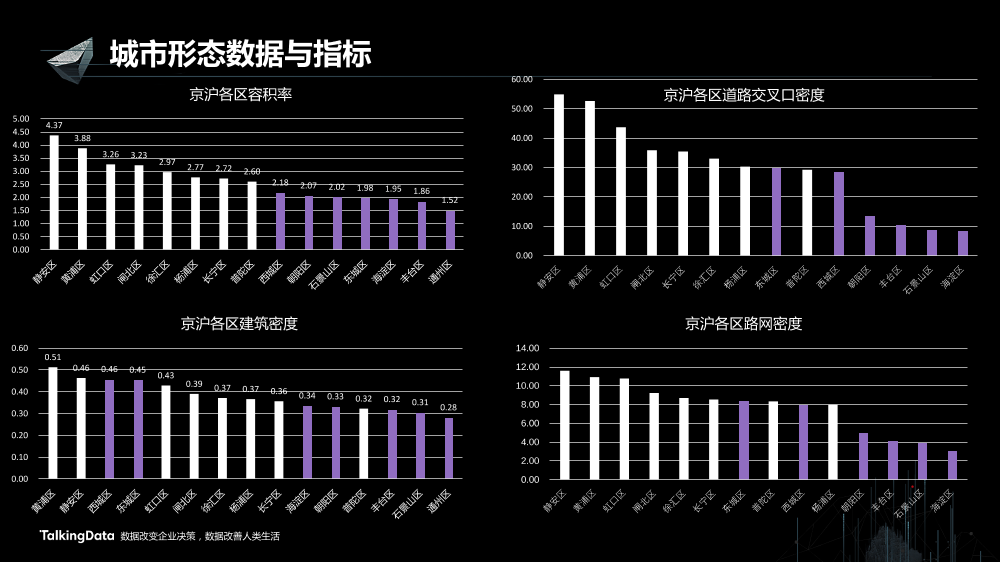 /【T112017-智慧城市与政府治理分会场】大数据视角下帝都魔都的爱恨情仇-43