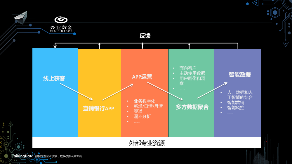 /【T112017-智能金融分会场】中小金融机构智能数据应用发展趋势-8