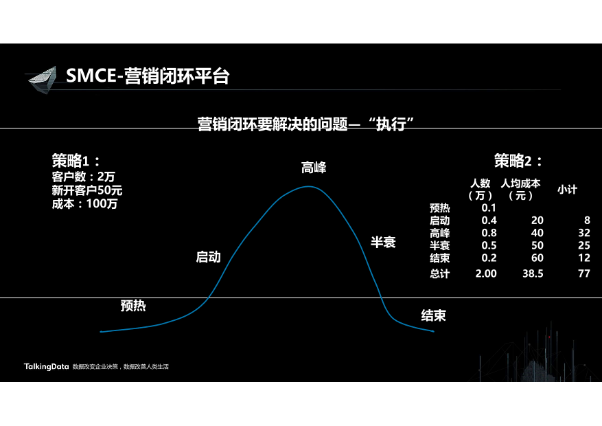 /【T112017-智能金融分会场】营销闭环驱动业务增长-7