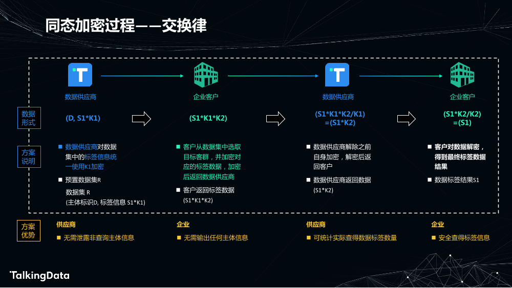 利用同态加密实现安全的数据交付_1575613586438-10