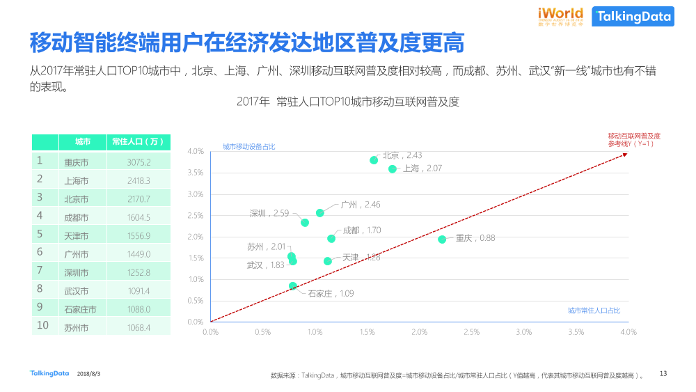 数据智能，激发经济新动能TalkingData-iworld_1533269429052-13
