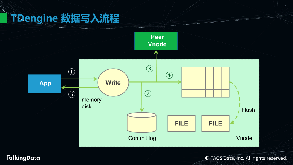 物联网大数据的高效处理_1575614483647-29