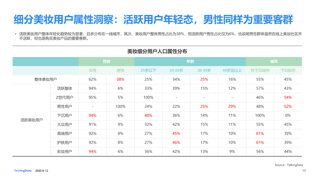 美妆行业细分用户洞察报告_1591928874635-13