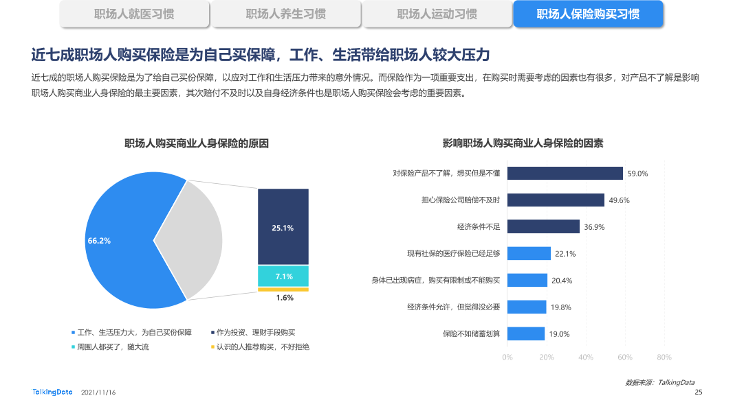 职场人健康状况报告-0928_1637029093292-25