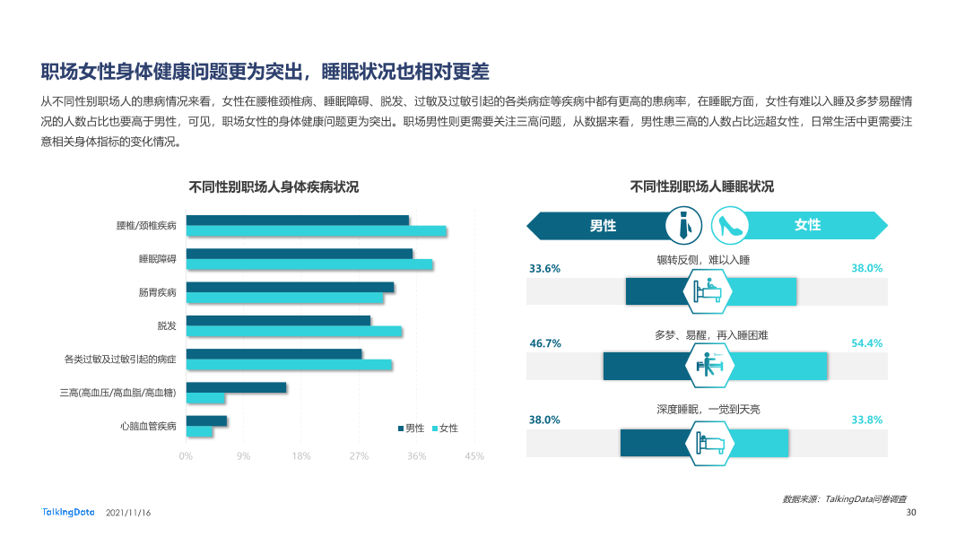 职场人健康状况报告-0928_1637029093292-30