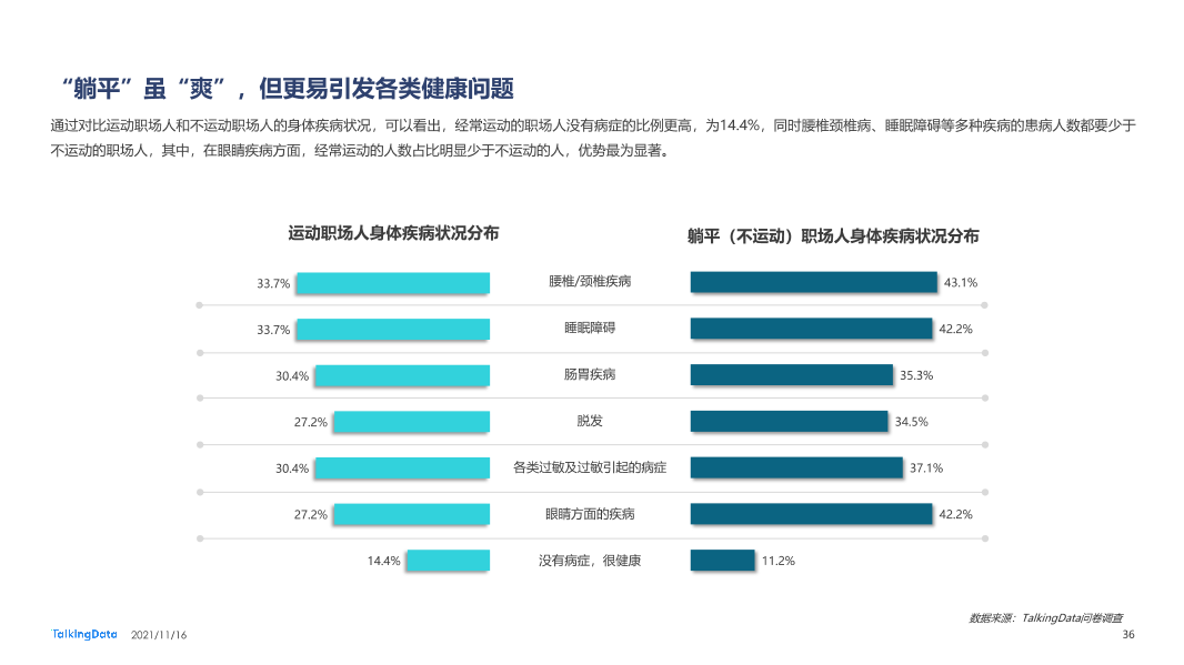 职场人健康状况报告-0928_1637029093292-36